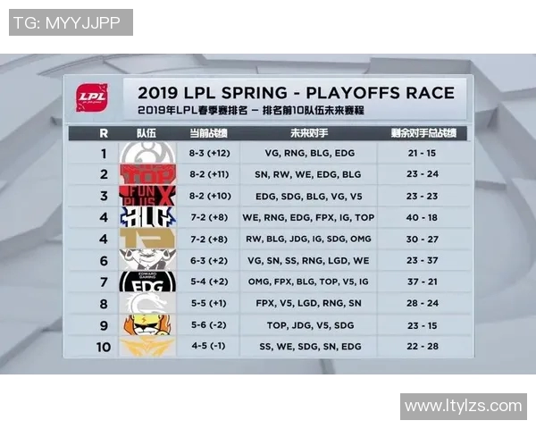 全球总决赛积分榜更新FPX以91分稳居第一名位置